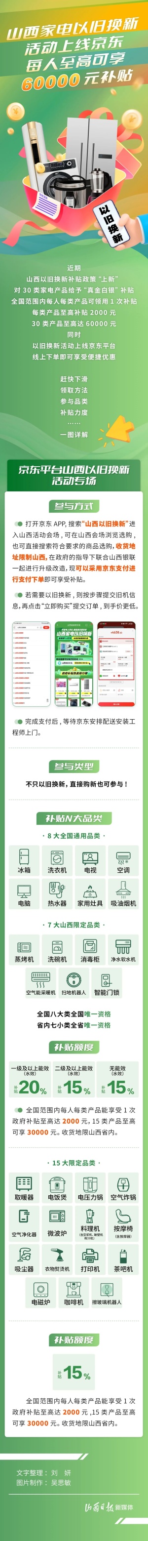 图解丨每人至高可享60000元补贴！山西家电以旧换新活动上线京东