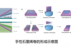 我国科学家制备出可控手性石墨烯卷
