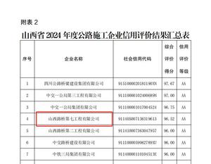 山西路桥集团七公司荣获山西省2024年度公路施工企业AA级信用评价
