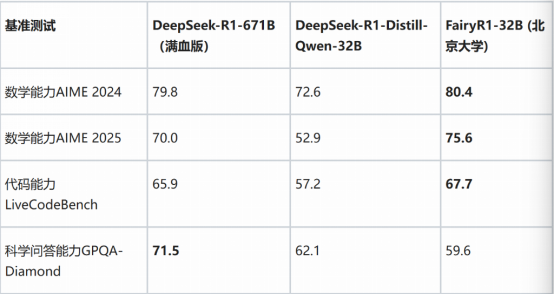 北大杨仝团队发布FairyR1模型：5%参数量数学和代码能力超越满血DeepSeek
