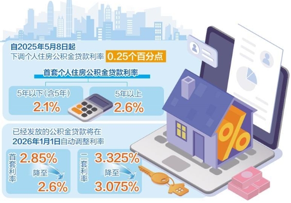 公积金利率下调利好房地产市场