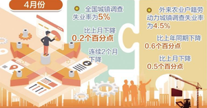 4月份城镇调查失业率继续下降——  稳就业政策成效显现
