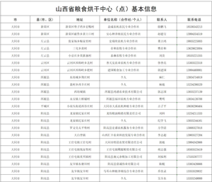应对阴雨天气：山西省粮食烘干中心（点）信息公布，方便农民就近烘干