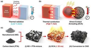 超快光热工艺0.02秒产生3000℃高温 能快速合成高性能催化剂