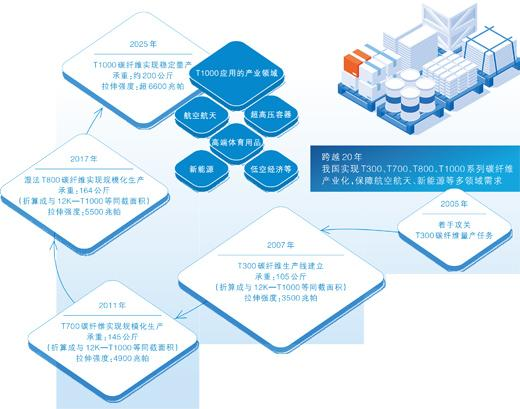 &ldquo;碳纤维&rdquo;突围