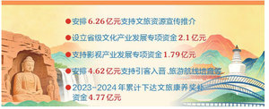 "十四五"期间山西累计投入27.51亿元支持文旅产业发展