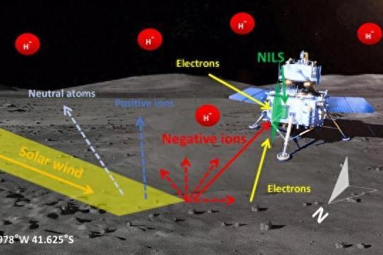 嫦娥六号揭示月球表面存在太阳风吹起来的负离子