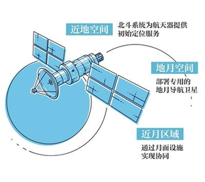 攻克地月导航“无人区”