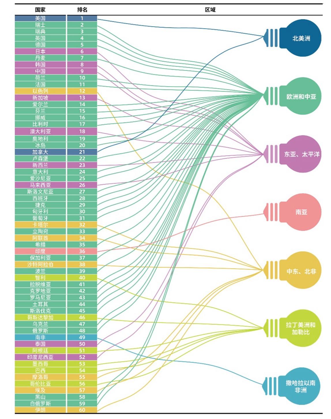 《国家创新指数报告2025》显示：中国国家创新指数排名上升至世界第九位