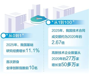 &ldquo;从0到1&rdquo;与&ldquo;从1到100&rdquo;