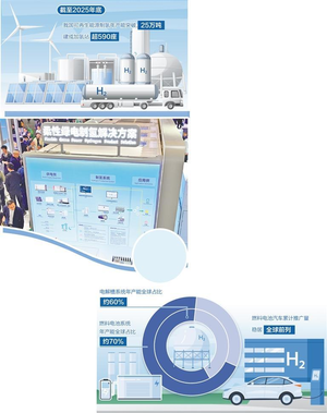 &ldquo;氢&rdquo;装上阵打开产业新空间