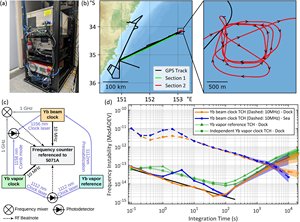 新型便携式原子钟海上测试成功