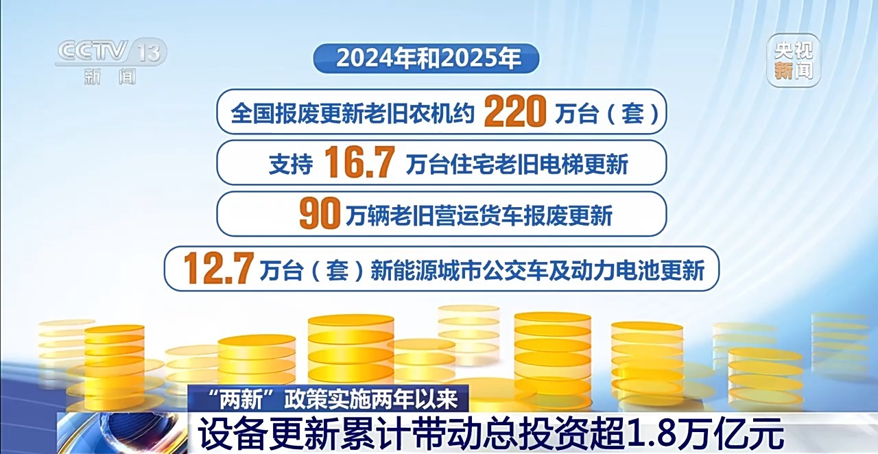 &ldquo;两新&rdquo;政策实施两年撬动投资超1.8万亿 以旧换新惠及4.8亿人次