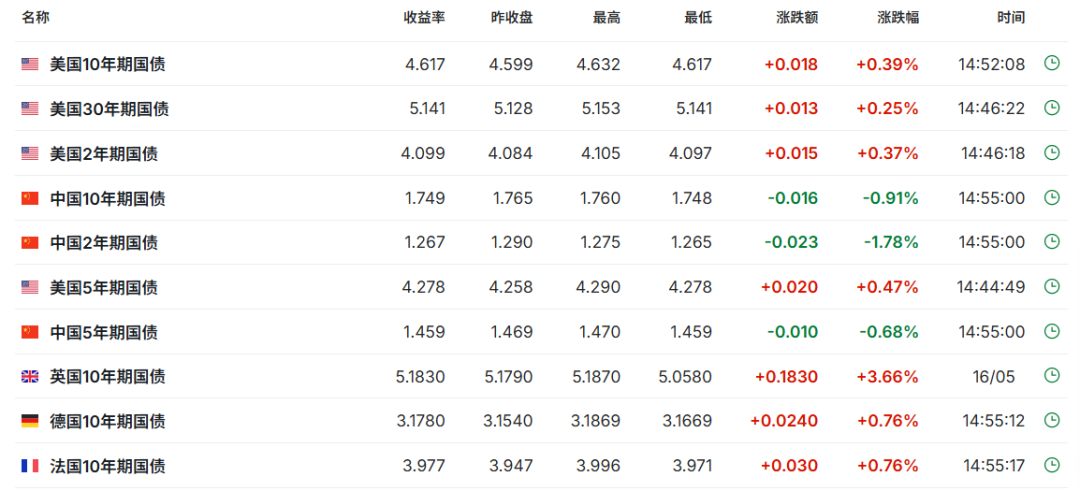 多国国债收益率拉升 对股市有何影响?