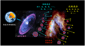 五种宇宙元素身世之谜被揭开