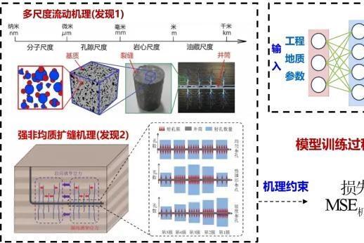 新方法破解非常规油气&ldquo;地下迷宫&rdquo;
