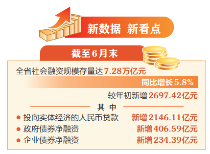 上半年全省社会融资规模新增2697.42亿元