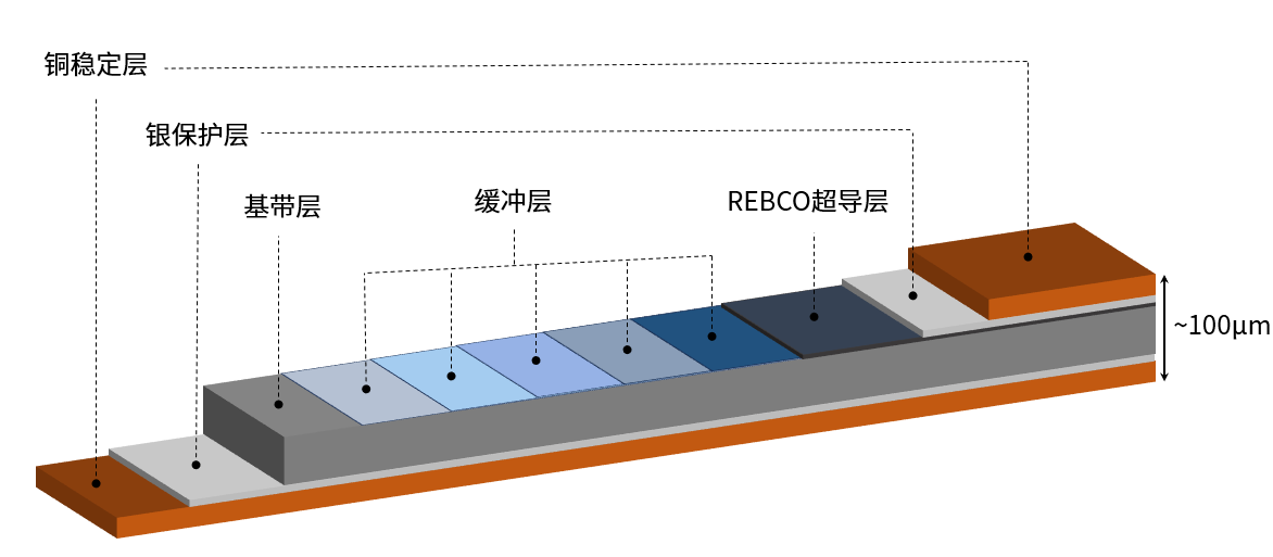 我国研制出高温超导带材新型&ldquo;骨架&rdquo;