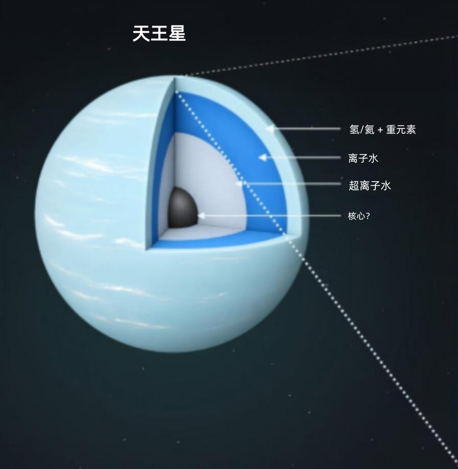 天王星与海王星深层大气化学成分差异显著